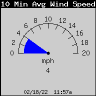10 Min Average Wind Speed