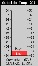 Current Outside Temperature