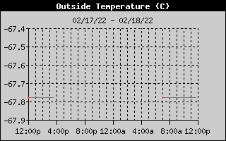 Outside Temp History