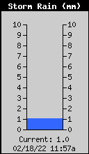 Storm Rain Total
